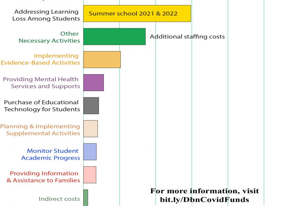 Press Release #35 – ESSER update shows $52 million being invested in infrastructure